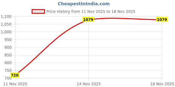 tatacliq.com adidas Blue Plain Sports T-Shirt adidas Price History Graph from 11 Nov 2025 to 18 Nov 2025