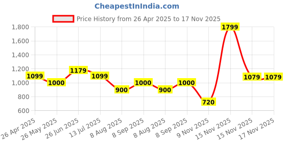 tatacliq.com adidas Blue Plain Sports Track Pants adidas Price History Graph from 26 Apr 2025 to 17 Nov 2025