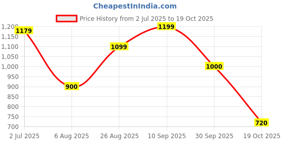 tatacliq.com adidas Blue Plain Sports Track Pants adidas Price History Graph from 2 Jul 2025 to 19 Oct 2025