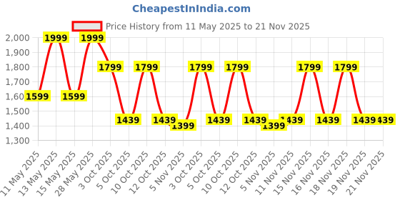 tatacliq.com Adidas Blue Plain Trackpants adidas Price History Graph from 11 May 2025 to 20 Nov 2025