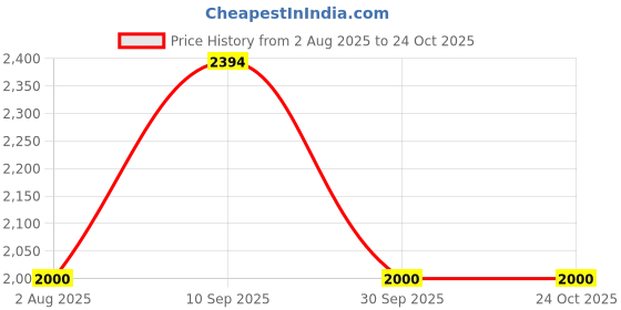 tatacliq.com adidas Blue Plain Trackpants adidas Price History Graph from 2 Aug 2025 to 24 Oct 2025