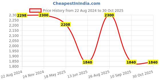 tatacliq.com adidas Blue Polo T-Shirt adidas Price History Graph from 22 Aug 2024 to 30 Oct 2025
