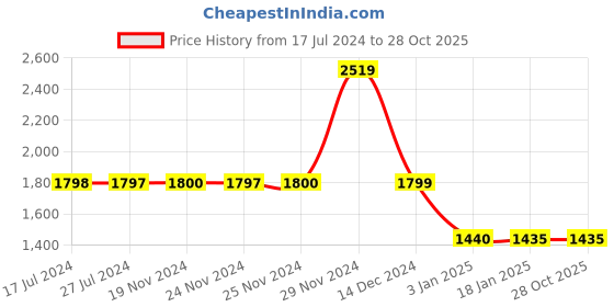 tatacliq.com adidas Blue Polo T-Shirt adidas Price History Graph from 17 Jul 2024 to 28 Oct 2025