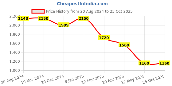 tatacliq.com adidas Blue Polo T-Shirt adidas Price History Graph from 20 Aug 2024 to 24 Oct 2025