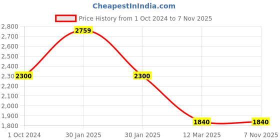 tatacliq.com adidas Blue Polo T-Shirt adidas Price History Graph from 1 Oct 2024 to 3 Nov 2025
