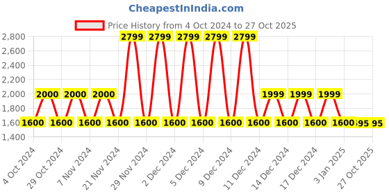 tatacliq.com adidas Blue Polo T-Shirt adidas Price History Graph from 4 Oct 2024 to 27 Oct 2025