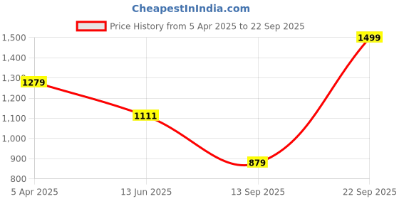tatacliq.com Adidas Blue Poly T T-Shirt adidas Price History Graph from 5 Apr 2025 to 22 Sep 2025