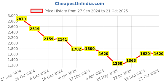tatacliq.com adidas Blue Polyester Printed Sports Bra adidas Price History Graph from 27 Sep 2024 to 21 Oct 2025