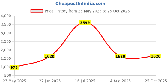 tatacliq.com adidas Blue Polyester Stripes Trackpants adidas Price History Graph from 23 May 2025 to 25 Oct 2025