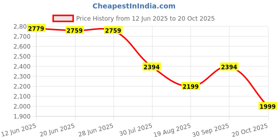 tatacliq.com Adidas Blue POWER AOP T-Shirt adidas Price History Graph from 12 Jun 2025 to 20 Oct 2025