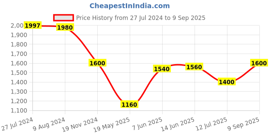 tatacliq.com adidas Blue Printed Running Tights adidas Price History Graph from 27 Jul 2024 to 9 Sep 2025