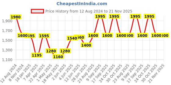 tatacliq.com adidas Blue Printed Running Tights adidas Price History Graph from 12 Aug 2024 to 21 Nov 2025