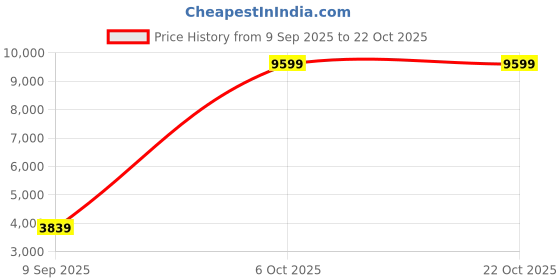tatacliq.com adidas Blue Printed Sports Bra adidas Price History Graph from 9 Sep 2025 to 21 Oct 2025