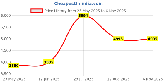 tatacliq.com adidas Blue Printed Sports T-Shirt adidas Price History Graph from 23 May 2025 to 4 Nov 2025