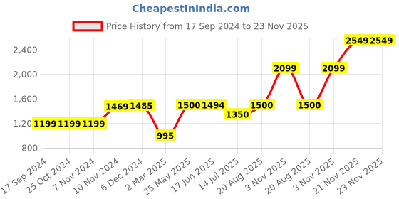 tatacliq.com adidas Blue Printed Track Pants adidas Price History Graph from 17 Sep 2024 to 22 Nov 2025