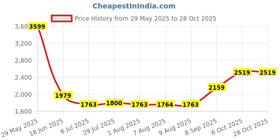 tatacliq.com Adidas Blue REAL TR JSY Jersey adidas Price History Graph from 29 May 2025 to 27 Oct 2025
