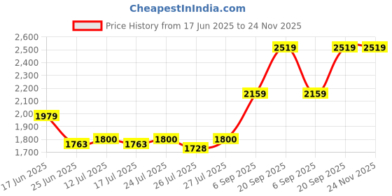 tatacliq.com Adidas Blue REAL TR JSY Jersey adidas Price History Graph from 17 Jun 2025 to 23 Nov 2025