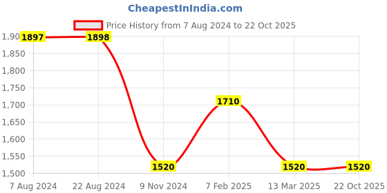tatacliq.com adidas Blue Regular Fit ASTRO WIND Sports Trackpants adidas Price History Graph from 7 Aug 2024 to 22 Oct 2025