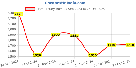 tatacliq.com adidas Blue Regular Fit ASTRO WIND Sports Trackpants adidas Price History Graph from 24 Sep 2024 to 22 Oct 2025