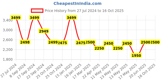 tatacliq.com Adidas Blue Regular Fit Colour Block Joggers adidas Price History Graph from 27 Jul 2024 to 15 Oct 2025