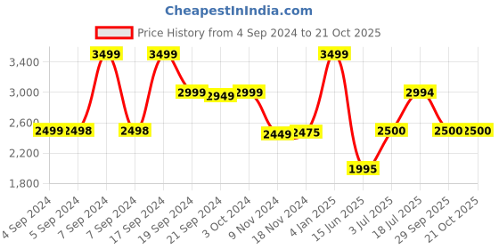 tatacliq.com Adidas Blue Regular Fit Colour Block Joggers adidas Price History Graph from 4 Sep 2024 to 21 Oct 2025