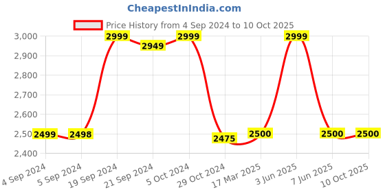 tatacliq.com Adidas Blue Regular Fit Colour Block Joggers adidas Price History Graph from 4 Sep 2024 to 10 Oct 2025