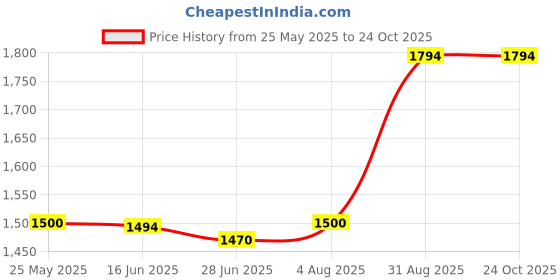 tatacliq.com Adidas Blue Regular Fit Colour Block Sports T-Shirt adidas Price History Graph from 25 May 2025 to 24 Oct 2025