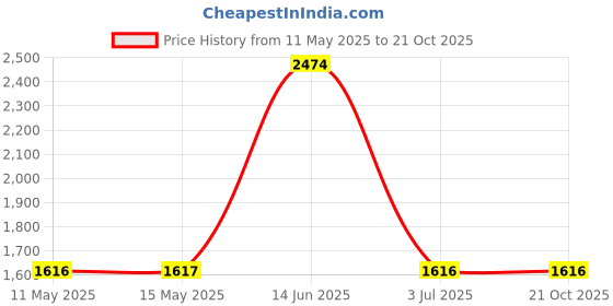 tatacliq.com Adidas Blue Regular Fit Colour Block Sports Trackpants adidas Price History Graph from 11 May 2025 to 21 Oct 2025