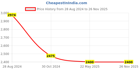 tatacliq.com Adidas Blue Regular Fit Colour Block Trackpants adidas Price History Graph from 28 Aug 2024 to 25 Nov 2025