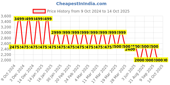 tatacliq.com Adidas Blue Regular Fit Colour Block Trackpants adidas Price History Graph from 9 Oct 2024 to 13 Oct 2025