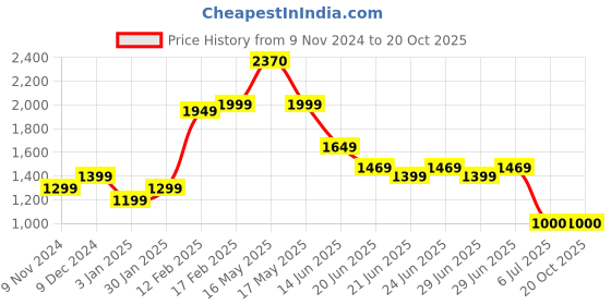 tatacliq.com adidas Blue Regular Fit Fortore 23 Football Jersey adidas Price History Graph from 9 Nov 2024 to 20 Oct 2025