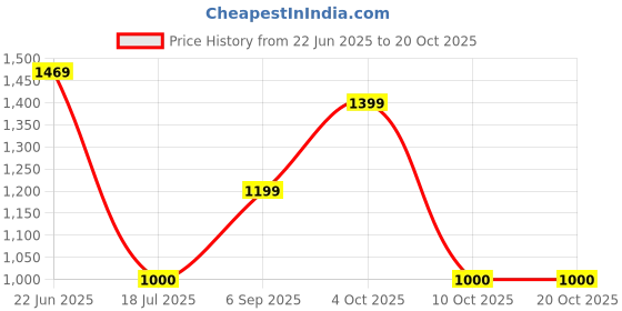tatacliq.com adidas Blue Regular Fit Fortore 23 Football Jersey adidas Price History Graph from 22 Jun 2025 to 20 Oct 2025