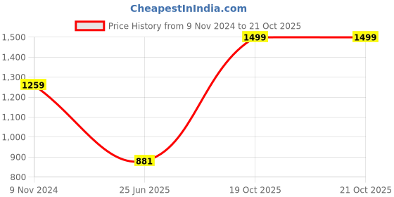 tatacliq.com adidas Blue Regular Fit Fortore 23 Football Shorts adidas Price History Graph from 9 Nov 2024 to 21 Oct 2025