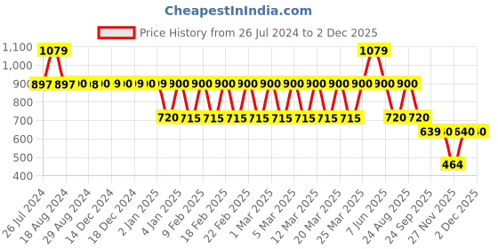 tatacliq.com Adidas Blue Regular Fit Gym Vest adidas Price History Graph from 26 Jul 2024 to 30 Nov 2025
