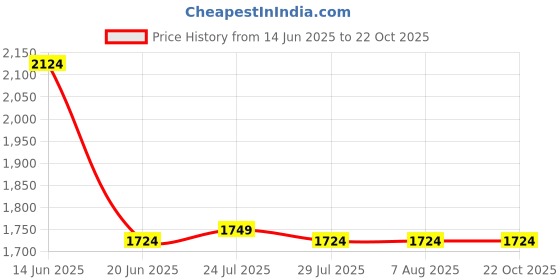 tatacliq.com Adidas Blue Regular Fit Gym Vest adidas Price History Graph from 14 Jun 2025 to 22 Oct 2025