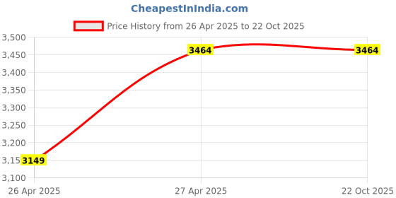 tatacliq.com Adidas Blue Regular Fit Hooded Sweatshirt adidas Price History Graph from 26 Apr 2025 to 21 Oct 2025