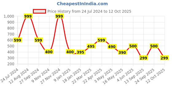 tatacliq.com Adidas Blue Regular Fit India Cricket ODI Fan Jersey adidas Price History Graph from 24 Jul 2024 to 12 Oct 2025