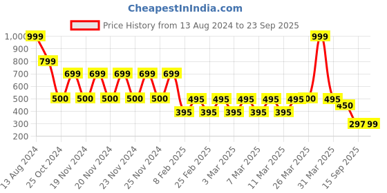 tatacliq.com Adidas Blue Regular Fit India Cricket ODI Fan Jersey adidas Price History Graph from 13 Aug 2024 to 23 Sep 2025