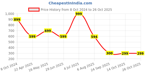 tatacliq.com Adidas Blue Regular Fit India Cricket T20 International Fan Jersey adidas Price History Graph from 8 Oct 2024 to 25 Oct 2025