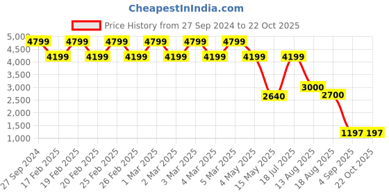 tatacliq.com Adidas Blue Regular Fit India Cricket T20 International Jersey adidas Price History Graph from 27 Sep 2024 to 21 Oct 2025