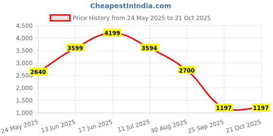 tatacliq.com Adidas Blue Regular Fit India Cricket T20 International Jersey adidas Price History Graph from 24 May 2025 to 21 Oct 2025