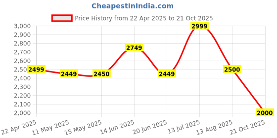 tatacliq.com Adidas Blue Regular Fit Joggers adidas Price History Graph from 22 Apr 2025 to 21 Oct 2025