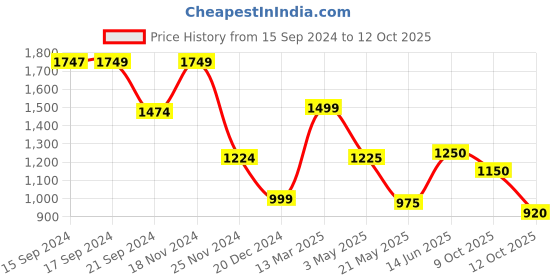 tatacliq.com adidas Blue Regular Fit Logo Print Cotton Sports T-Shirt adidas Price History Graph from 15 Sep 2024 to 12 Oct 2025