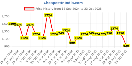 tatacliq.com adidas Blue Regular Fit Logo Print Cotton Sports T-Shirt adidas Price History Graph from 18 Sep 2024 to 23 Oct 2025