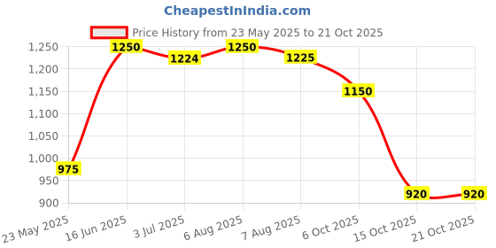 tatacliq.com adidas Blue Regular Fit Logo Print Cotton Sports T-Shirt adidas Price History Graph from 23 May 2025 to 21 Oct 2025
