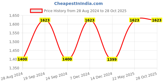 tatacliq.com adidas Blue Regular Fit Logo Print Sports T-Shirt adidas Price History Graph from 28 Aug 2024 to 28 Oct 2025