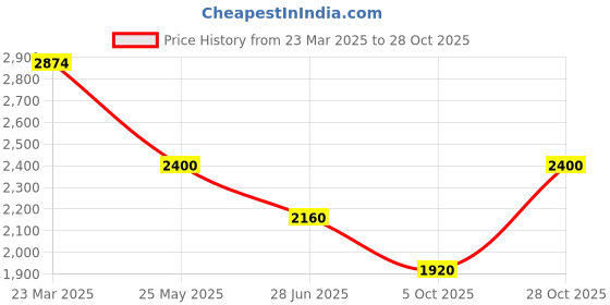 tatacliq.com Adidas Blue Regular Fit Logo Printed Sports Jacket adidas Price History Graph from 23 Mar 2025 to 28 Oct 2025