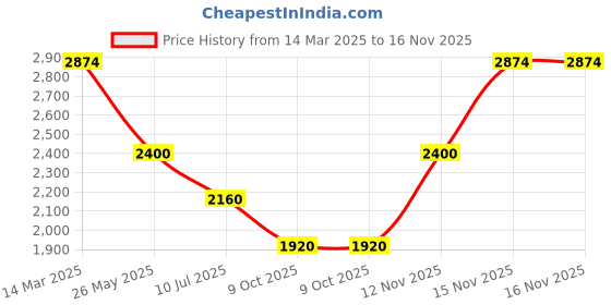 tatacliq.com Adidas Blue Regular Fit Logo Printed Sports Jacket adidas Price History Graph from 14 Mar 2025 to 16 Nov 2025