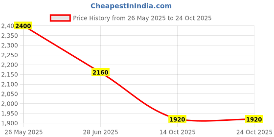 tatacliq.com Adidas Blue Regular Fit Logo Printed Sports Jacket adidas Price History Graph from 26 May 2025 to 22 Oct 2025
