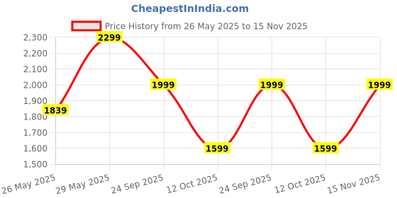 tatacliq.com Adidas Blue Regular Fit Logo Printed Sports Joggers adidas Price History Graph from 26 May 2025 to 15 Nov 2025